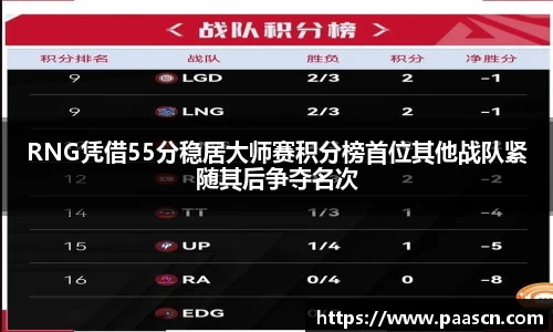 RNG凭借55分稳居大师赛积分榜首位其他战队紧随其后争夺名次