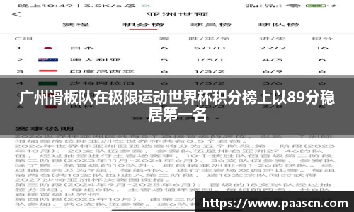 广州滑板队在极限运动世界杯积分榜上以89分稳居第一名
