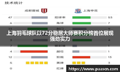 上海羽毛球队以72分稳居大师赛积分榜首位展现强劲实力