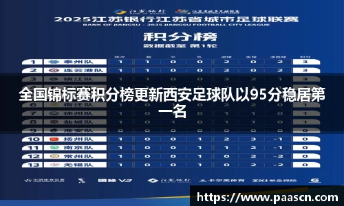 全国锦标赛积分榜更新西安足球队以95分稳居第一名